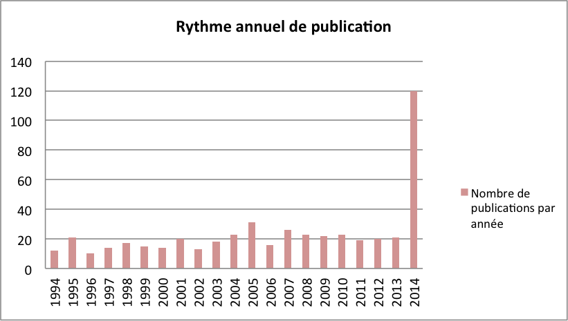 Rythme annuel de publication
